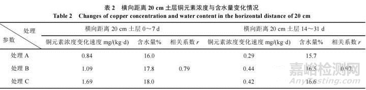 采样位置与时间选择对土壤重金属风险评估的影响