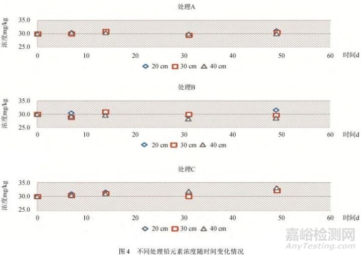 采样位置与时间选择对土壤重金属风险评估的影响