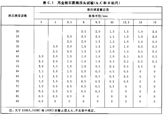 洛氏硬度曲面检测