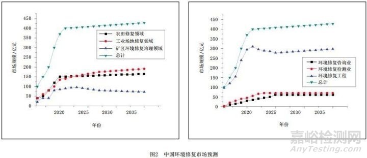 中国环境修复产业发展现状与预测分析