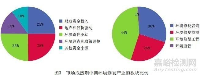 中国环境修复产业发展现状与预测分析