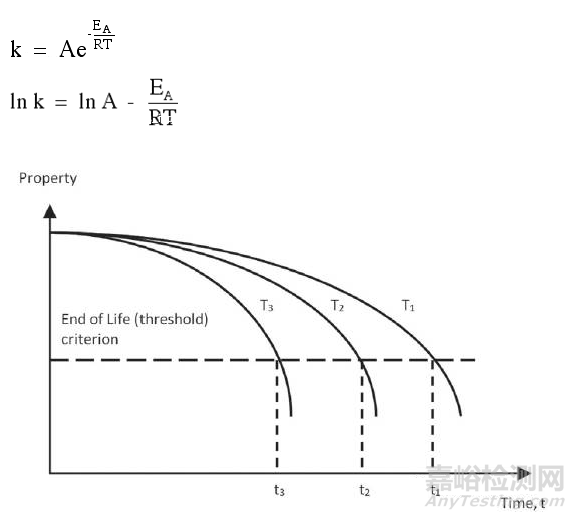 高分子材料寿命预测