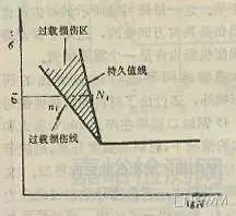 金属材料疲劳强度的八大主要影响因素及疲劳寿命预测的两种方法