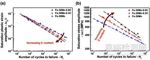 材料低周疲劳损伤与寿命预测研究获进展