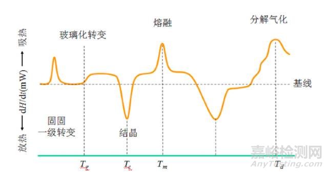 高分子热分析方法