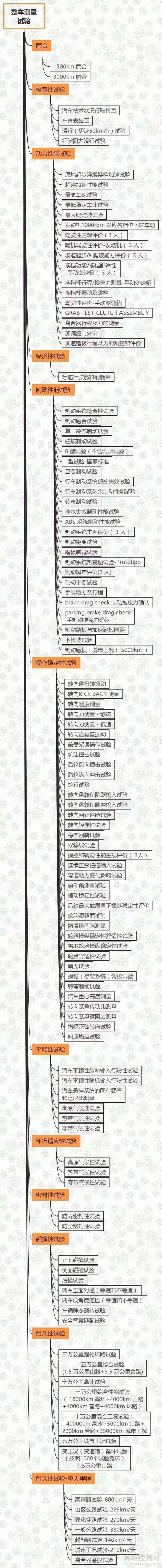 汽车研发试验项目汇总