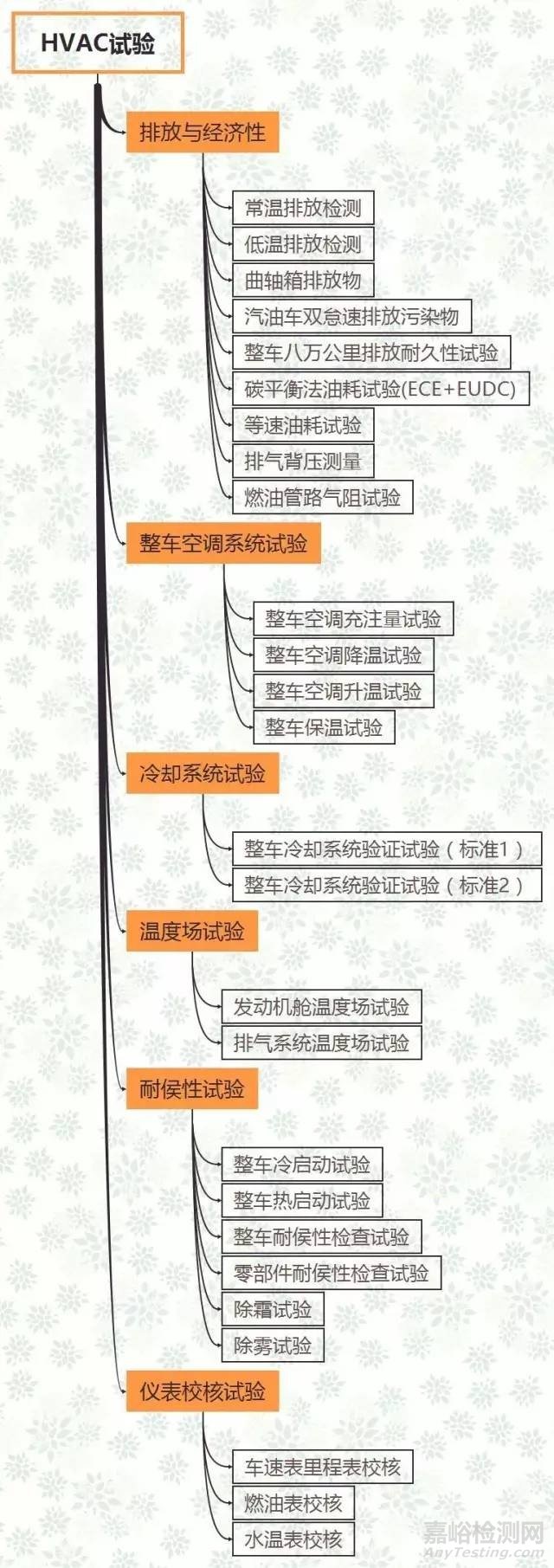 汽车研发试验项目汇总