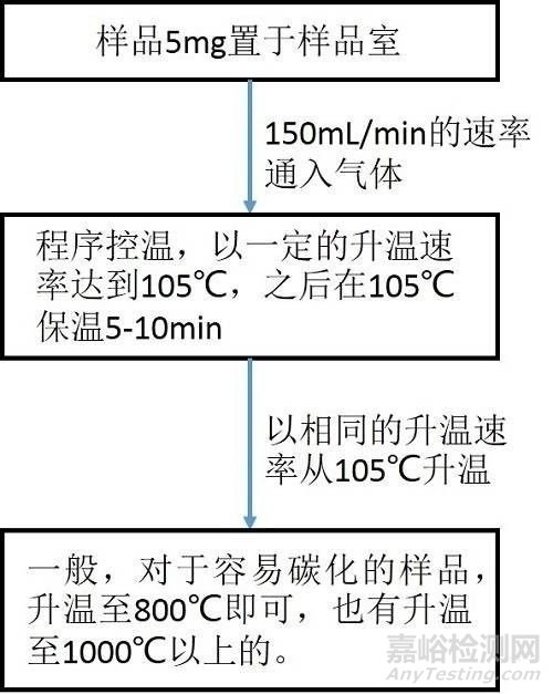 热重分析（TG）原理与案例分享