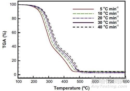 热重分析（TG）原理与案例分享