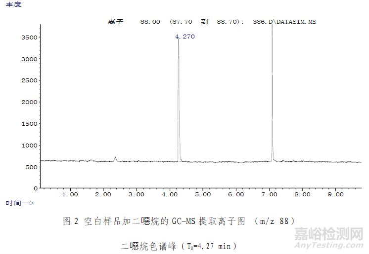 化妆品中二噁烷的检测方法