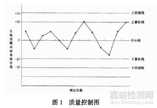 实验室应该如何进行内部质量控制和外部质量控制？