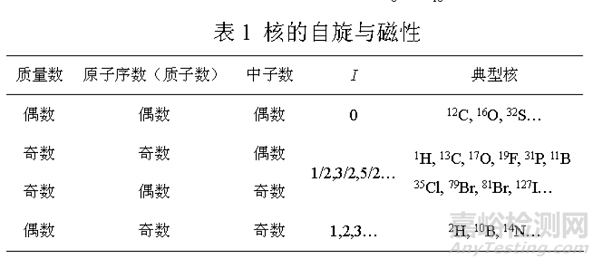 核磁共振的发展及原理