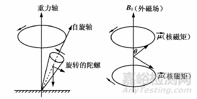 核磁共振的发展及原理