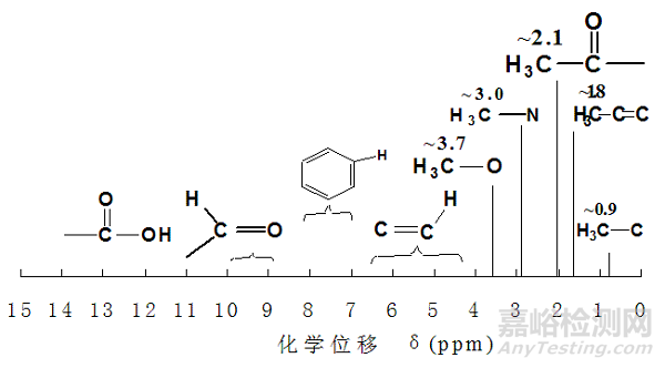 核磁共振的发展及原理