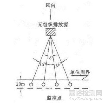 废气无组织排放如何监测？