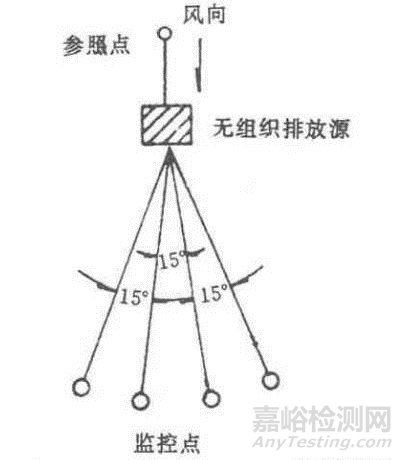 废气无组织排放如何监测？