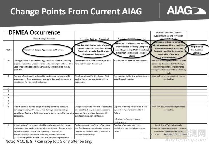 新版FMEA发布在即，新变化全知道