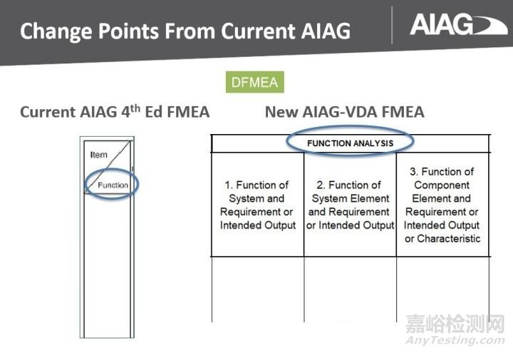 新版FMEA发布在即，新变化全知道