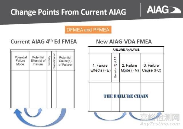 新版FMEA发布在即，新变化全知道