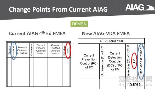 新版FMEA发布在即，新变化全知道