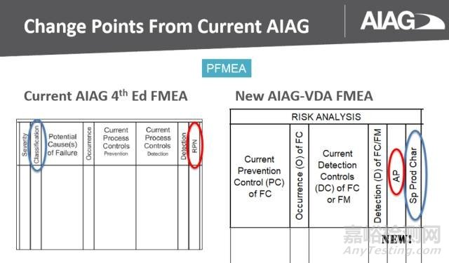新版FMEA发布在即，新变化全知道