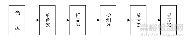 紫外可见分光光度计的结构、原理与应用