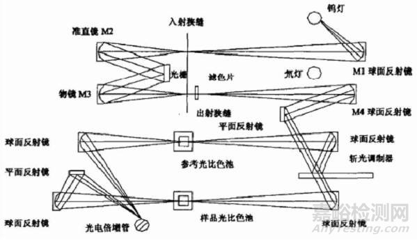 紫外可见分光光度计的结构、原理与应用