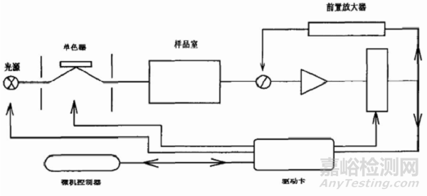 紫外可见分光光度计的结构、原理与应用