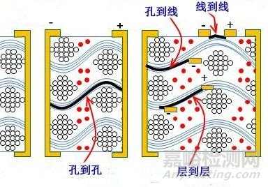 CAF导电阳极丝失效分析