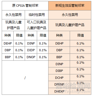 CPSC通过邻苯禁用新规则