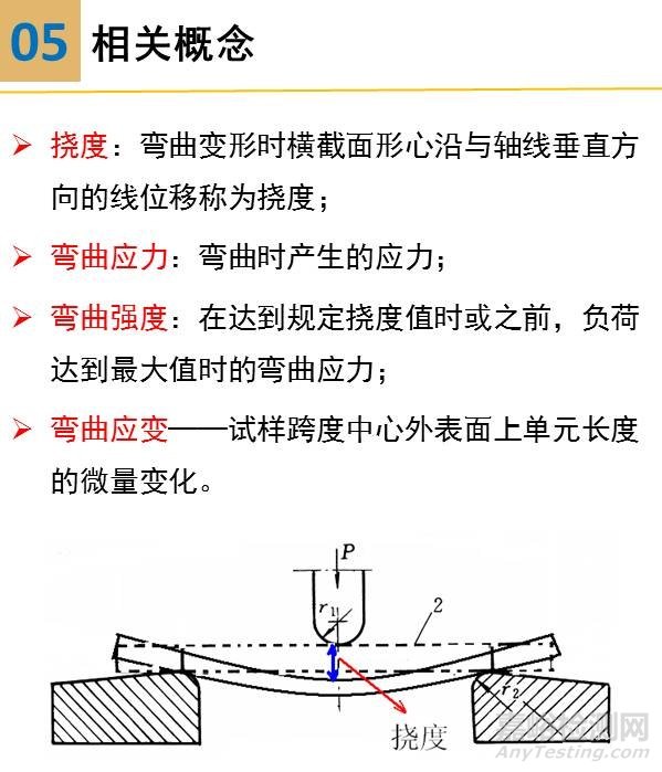 一组图看懂压缩、弯曲、剪切试验