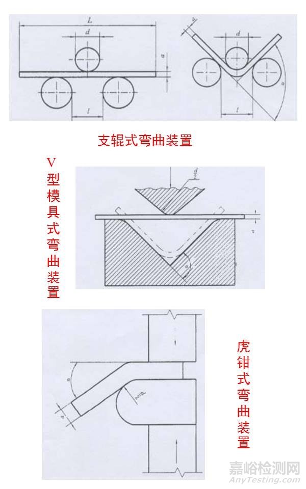 一组图看懂压缩、弯曲、剪切试验