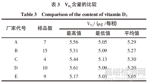 鱼肝油中的维生素D3的测定方法