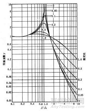 振动传递系数的测定方法