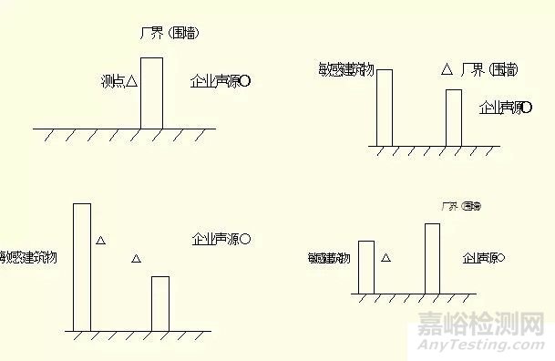 工业企业厂界环境噪声监测布点