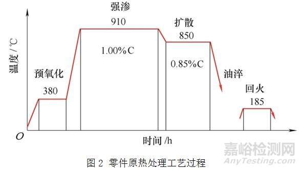 齿轮类零件变形影响因素及热处理工艺 