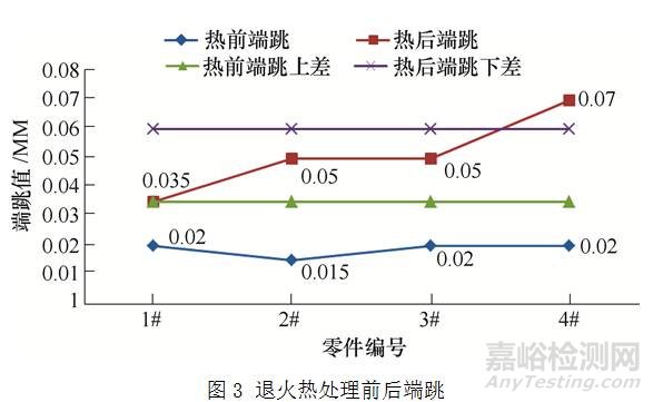 齿轮类零件变形影响因素及热处理工艺 