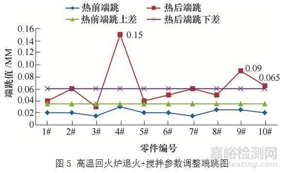 齿轮类零件变形影响因素及热处理工艺 