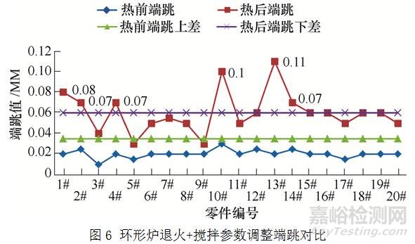 齿轮类零件变形影响因素及热处理工艺 