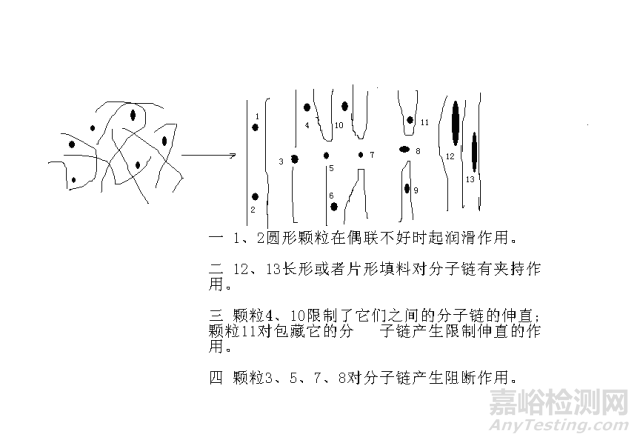 影响塑料断裂伸长率的因素 