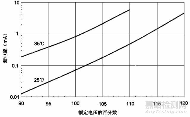 各类电子元器件失效机理分析