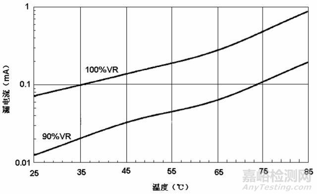 各类电子元器件失效机理分析