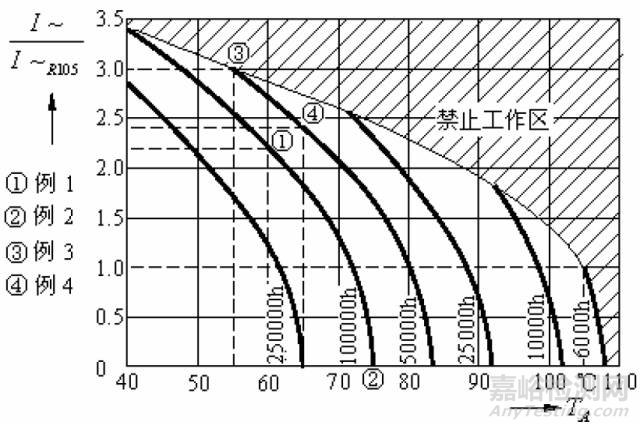 各类电子元器件失效机理分析