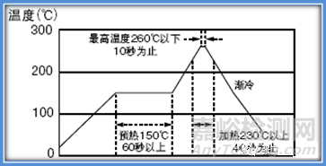 各类电子元器件失效机理分析