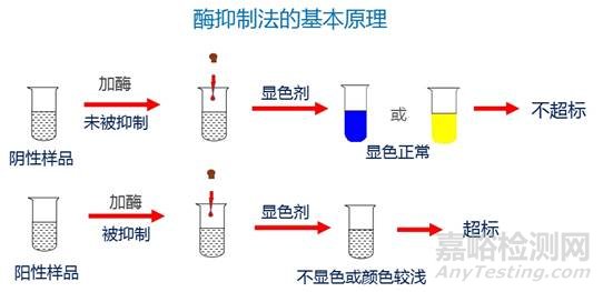 果蔬中农药残留的快检知识介绍