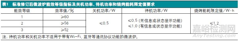 GB 24849-2017《家用和类似用途微波炉 能效限定值及能效等级》国家标准解读