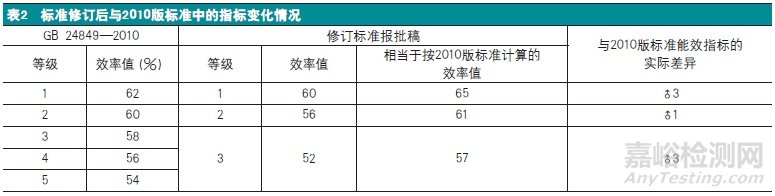 GB 24849-2017《家用和类似用途微波炉 能效限定值及能效等级》国家标准解读