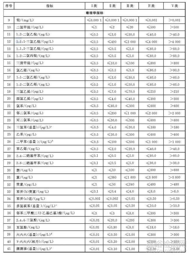 地下水质量标准GB/T14848-2017发布2018年5月1日实施