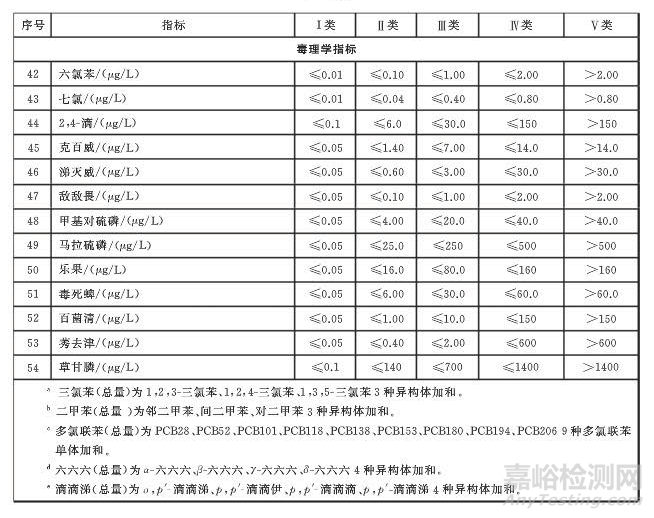 地下水质量标准GB/T14848-2017发布2018年5月1日实施