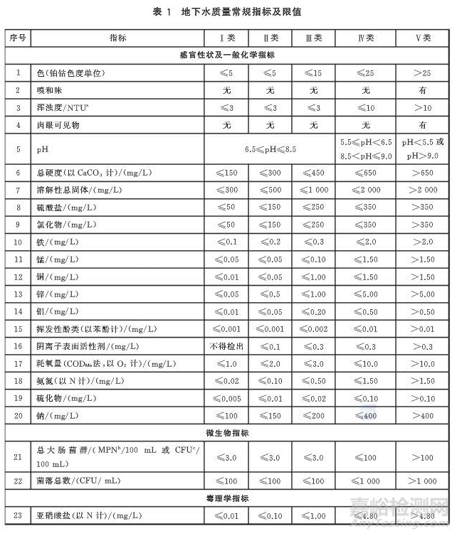 地下水质量标准GB/T14848-2017发布2018年5月1日实施